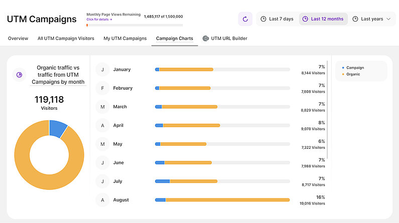 Organic traffic vs traffic from UTM Campaigns by month Chart