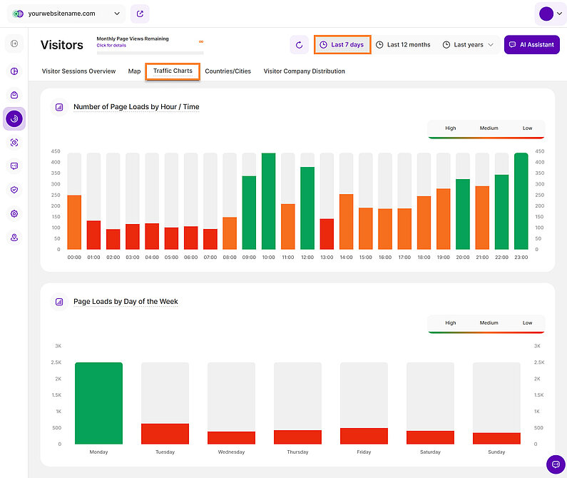 Understanding Traffic Through Page Load Analysis