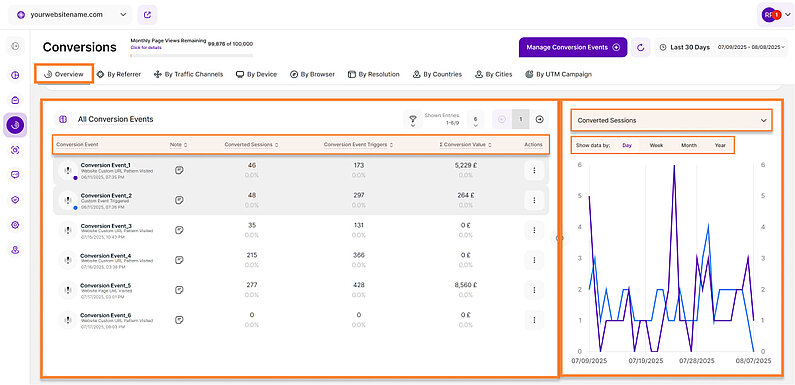 Overview of All Conversion Events