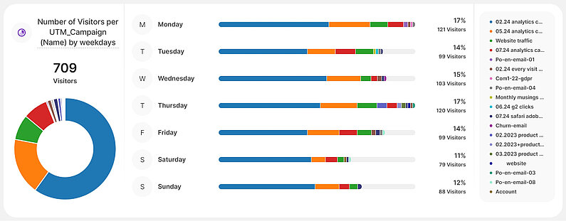 Number of Visitors per UTM_Campaign (Name) by weekdays
